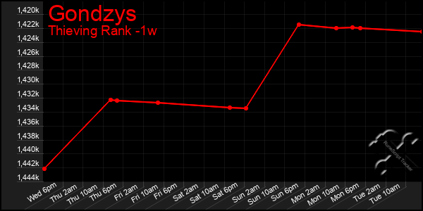 Last 7 Days Graph of Gondzys