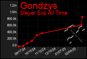 Total Graph of Gondzys