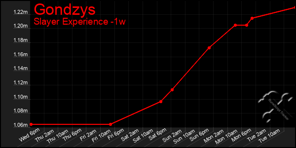 Last 7 Days Graph of Gondzys