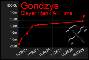 Total Graph of Gondzys