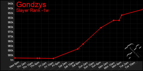 Last 7 Days Graph of Gondzys