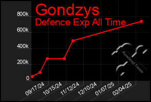 Total Graph of Gondzys