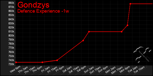 Last 7 Days Graph of Gondzys