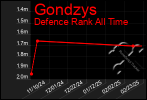 Total Graph of Gondzys