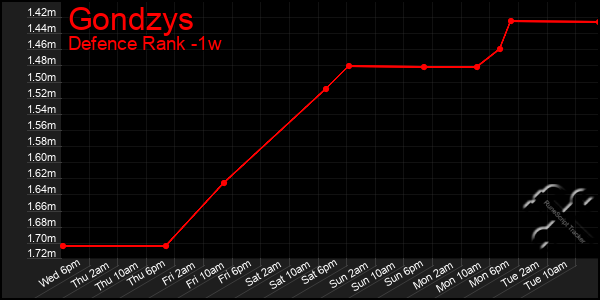 Last 7 Days Graph of Gondzys