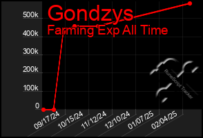 Total Graph of Gondzys