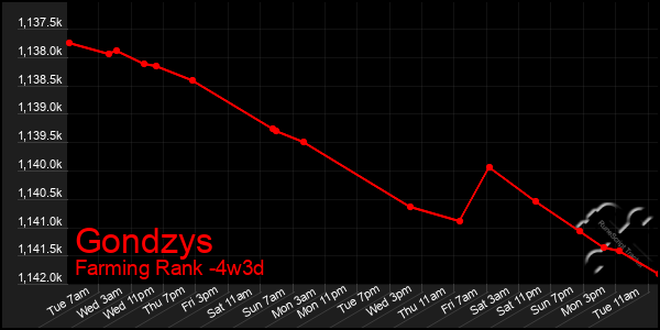 Last 31 Days Graph of Gondzys