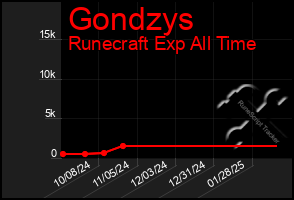 Total Graph of Gondzys