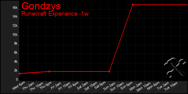 Last 7 Days Graph of Gondzys