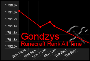 Total Graph of Gondzys