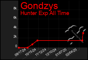 Total Graph of Gondzys