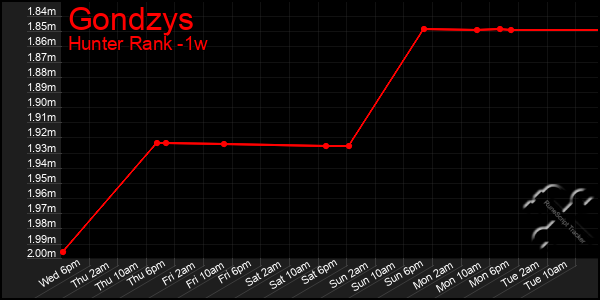 Last 7 Days Graph of Gondzys