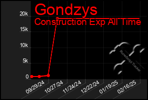 Total Graph of Gondzys