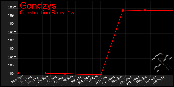 Last 7 Days Graph of Gondzys