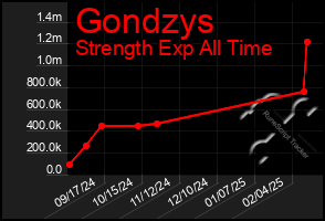 Total Graph of Gondzys