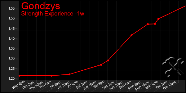 Last 7 Days Graph of Gondzys