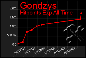 Total Graph of Gondzys