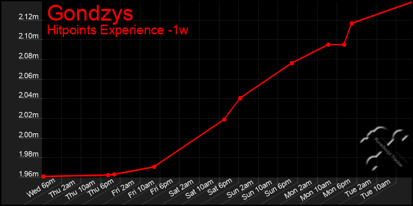 Last 7 Days Graph of Gondzys