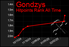 Total Graph of Gondzys