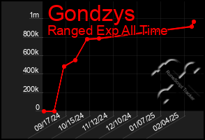 Total Graph of Gondzys