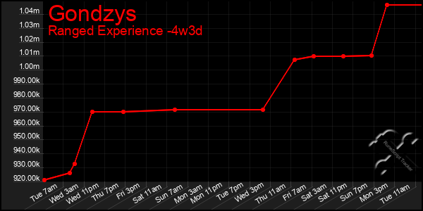 Last 31 Days Graph of Gondzys