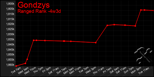 Last 31 Days Graph of Gondzys