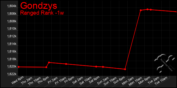 Last 7 Days Graph of Gondzys