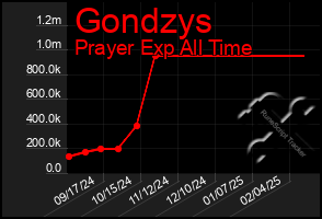 Total Graph of Gondzys