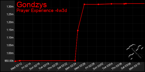 Last 31 Days Graph of Gondzys