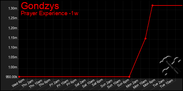 Last 7 Days Graph of Gondzys