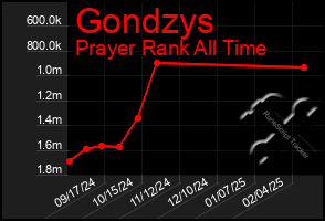 Total Graph of Gondzys