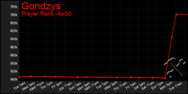 Last 31 Days Graph of Gondzys