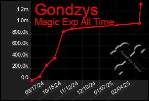 Total Graph of Gondzys