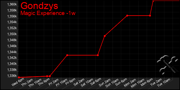 Last 7 Days Graph of Gondzys