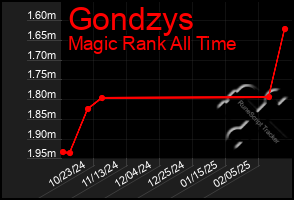 Total Graph of Gondzys