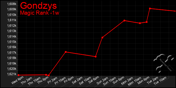 Last 7 Days Graph of Gondzys