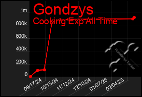 Total Graph of Gondzys