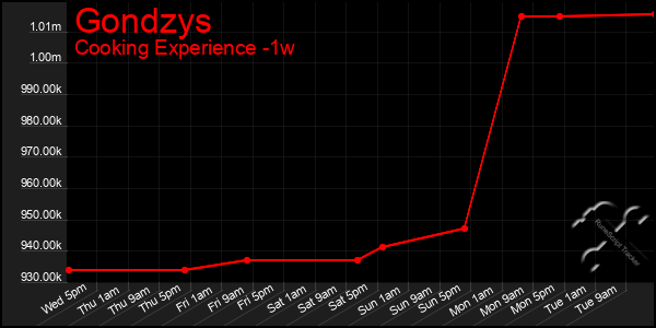 Last 7 Days Graph of Gondzys