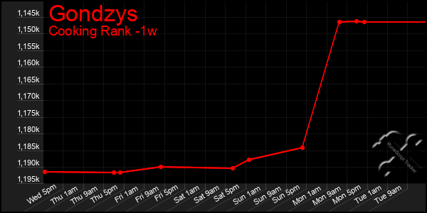 Last 7 Days Graph of Gondzys