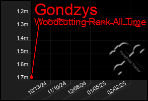 Total Graph of Gondzys