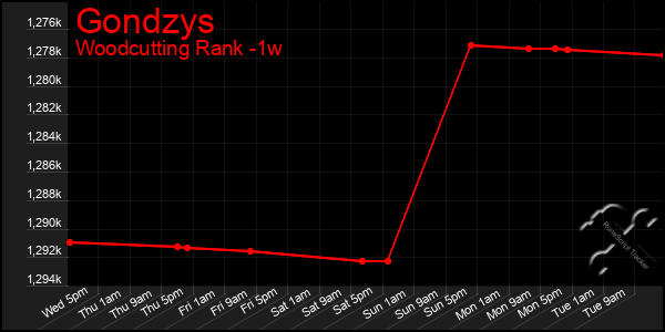 Last 7 Days Graph of Gondzys