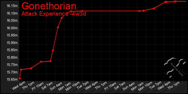 Last 31 Days Graph of Gonethorian