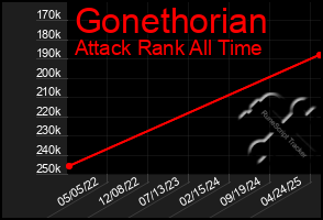 Total Graph of Gonethorian