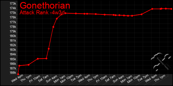 Last 31 Days Graph of Gonethorian