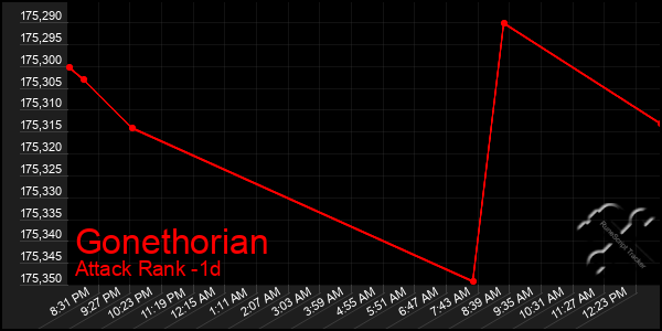 Last 24 Hours Graph of Gonethorian