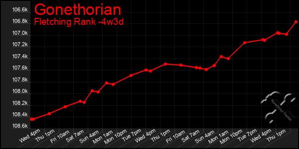 Last 31 Days Graph of Gonethorian