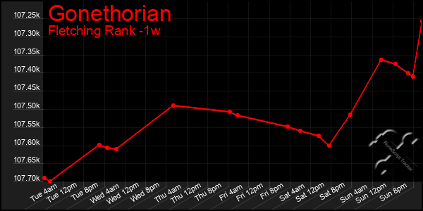 Last 7 Days Graph of Gonethorian