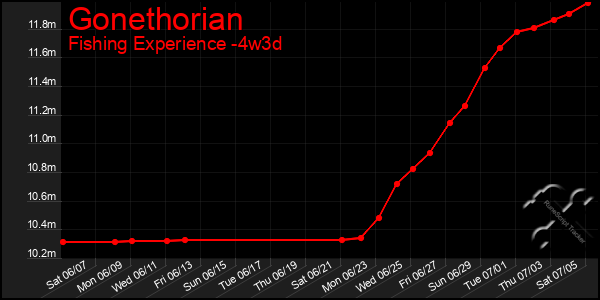 Last 31 Days Graph of Gonethorian