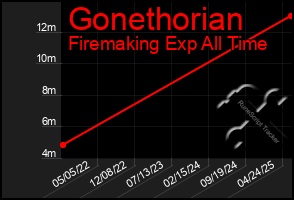Total Graph of Gonethorian