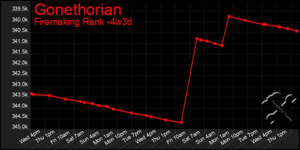 Last 31 Days Graph of Gonethorian